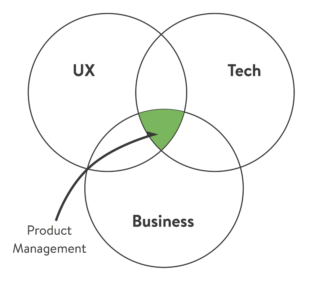 Originally from http://www.mindtheproduct.com/2011/10/what-exactly-is-a-product-manager/