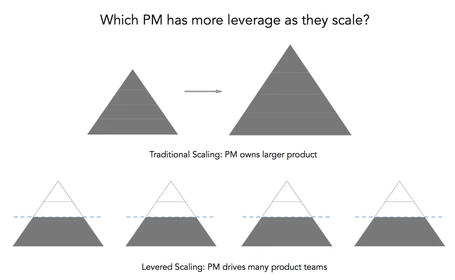 Next-level pyramid use.