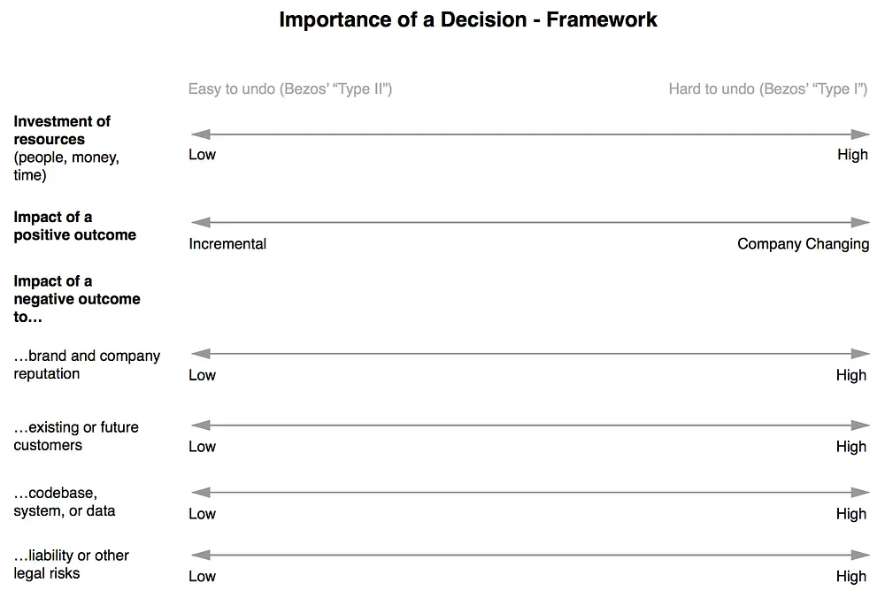 Plot your decision against each spectrum to get a gist of the importance of the decision