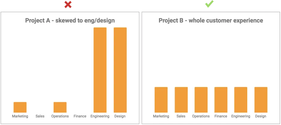 Optimize a PM’s work to solve for the whole customer experience