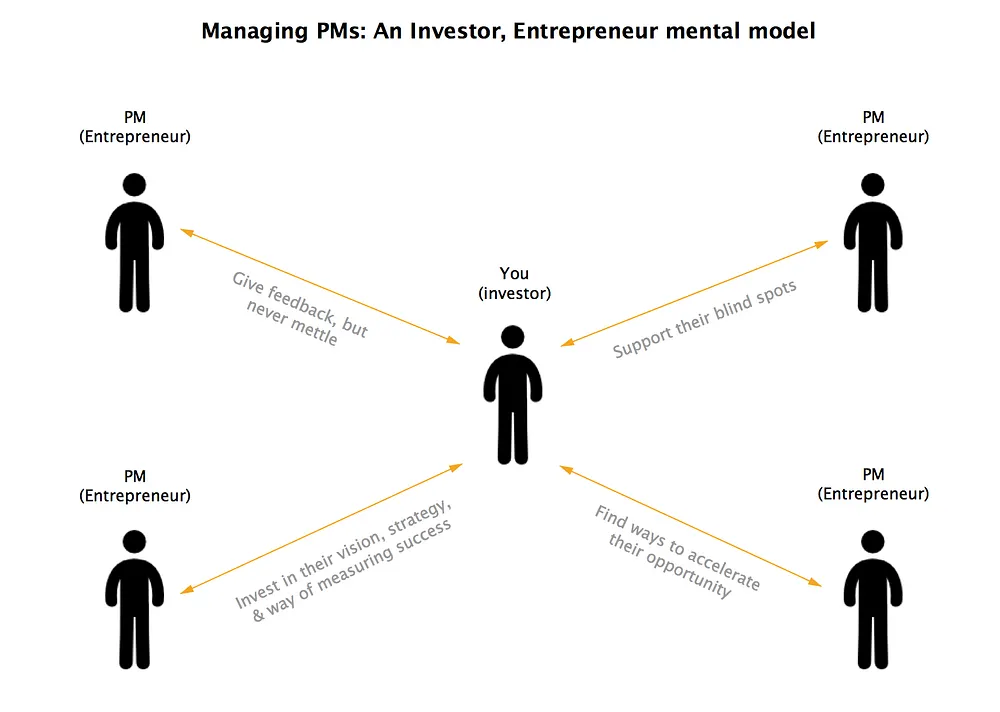 Investor <> Entrepreneur Model for managing PMs