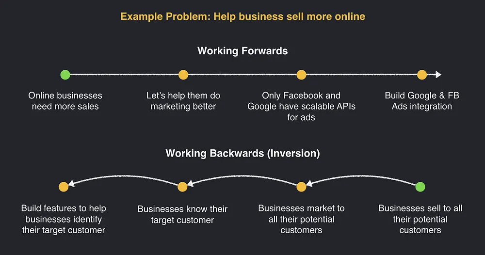 Note that working backwards isn’t universally better, it just creates a different perspective.